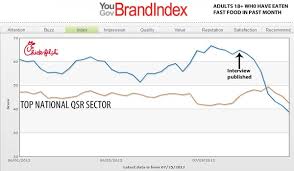 Chick Fil A Takes Perception Dive With Fast Food Eaters Yougov