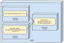 .create a org.apache.camel.component.file.genericfile object for each file found and pass it down your to process large size file without cosuming too much memory and process it line by line very the file component can also be used to write messages into files. Growing Eai With Apache Camel