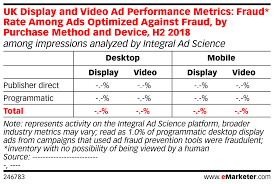 Uk Display And Video Ad Performance Metrics Fraud Rate