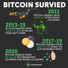 Bitcoin has declined sharply this week, losing over 5% in under 24 hours and causing traders to nervously eye the psychological $10,000 per bitcoin level. Don T Panic Crypto Has Survived Much Worst In Fact If Banks Crash During The Corona Crisis Cryptos And Cash Will Be A Safe Haven