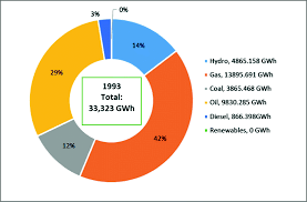 Energy malaysia, volume 21, 2021. Deregulating The Electricity Market For The Peninsula Malaysian Grid Using A System Dynamics Approach Springerlink