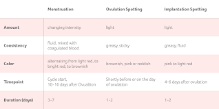 Pink discharge is blood that has been mixed with vaginal fluid. Spotting Vs Period