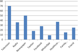 The pandemic has affected everything, including organ donation and transplantation in countries with high infection rates. Knowledge Attitudes And Behavior Of Nigerian Students Toward Organ Donation Sciencedirect