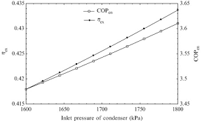 Eer (energy efficiency ratio) shows how much electricity the system needs to run at 95°f outside and maintain 80°f with 50% humidity inside. Condenser Temperature An Overview Sciencedirect Topics