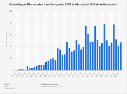 apple iphone sales 2018 statista