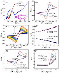 Stay up to date on the latest stock price, chart, news, analysis, fundamentals, trading and investment tools. A Eis For Co 3 O 4 Spce Go Spce Co 3 O 4 Go Spce B Cv Profile Of Download Scientific Diagram