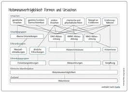 Mögliche ursachen für zahnschmerzen nach einer füllung ursachen von pochenden schmerzen. Histaminunvertraglichkeiten Aktuelle Aspekte Fetev