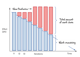 Agile Burndown Chart Career Chart Sample Resume Resume