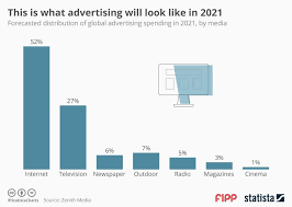 Chart Of The Week This Is What Advertising Will Look Like