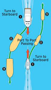 Navigation Rules Head On Passing Illustration Boat Navigation Boat Safety Boating Tips