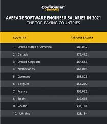 The average computer programmer salary in the usa is $54,996 per year or $28.20 per hour. Average Software Engineer Salaries In 2021 The Top Paying Countries Codingame For Work