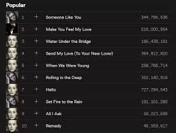 This will increase your status/plays bar. On Spotify Can You Check The Total View Count For A Song Quora