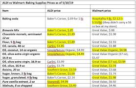 Is Aldi Cheaper Than Walmart 2019 Aldi Vs Walmart Price