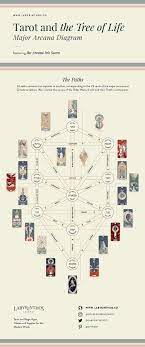Lay out another reading notice version to print The Tarot And The Tree Of Life Correspondences Labyrinthos