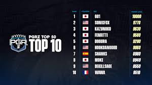 The current ranking takes into account tournaments throughout the entire duration of dragon ball fighterz's lifespan.the algorithm created a top 50 list from a huge tournament season, spanning from january 2018 to february 2020. Dragon Ball Fighterz Rankings 10 1 Pgrz