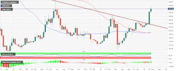 Ethereum Price Forecast Eth Usd Rally Unstoppable After Braking A 12 Month Downtrend Best Crypto Forecast 12 Months