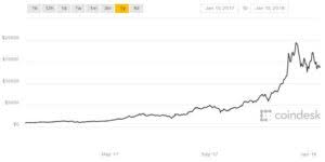 Hawaii has every chance of becoming a new center for the development and popularization of cryptocurrency. How To Buy Bitcoin In Hawaii By Auntyby Aunty