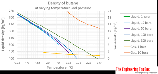 Butane Density And Specific Weight