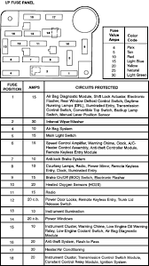 Fuse box diagram (location and assignment of electrical fuses and relays) for ford mustang (1998, 1999, 2000, 2001, 2002, 2003 fuse diagrams. 1986 Mercury Sable Fuse Box