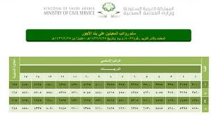 سلم رواتب البنود المستخدمين والاجور الجديد 2020 وظيفة كوم وظائف اليوم