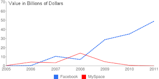 Myspaces Value Steadily Declines As Facebooks Rises The