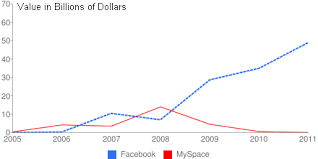 myspaces value steadily declines as facebooks rises the