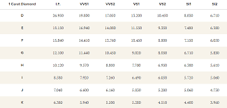 Diamond Prices What You Need To Know