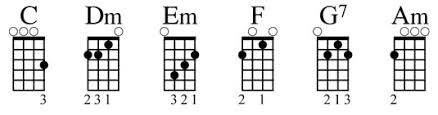 Getting To Know Chord Families On The Ukulele Dummies