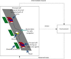 This is a concept that is probably as old as cars. Deep Learning For Object Detection And Scene Perception In Self Driving Cars Survey Challenges And Open Issues Sciencedirect