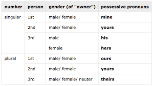 Grammar 101 Pronouns Can Be So Possessive At Times