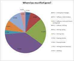 2011 09 12 Effort Time Pie Chart Phdammit