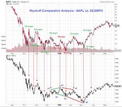Either representing a specific sector of a market or a whole market. The Wyckoff Method A Tutorial Chartschool