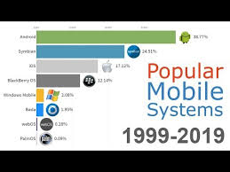 Updated Most Popular Mobile Os 1999 2019 Youtube