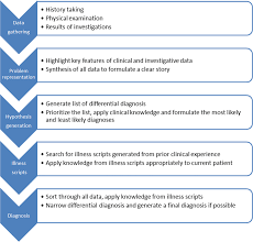 Assessing Clinical Reasoning Targeting The Higher Levels Of