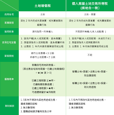 The site owner hides the web page description. ä¸å¯ä¸çŸ¥çš„ç¯€ç¨…å¦™æ–¹ ä¸€æ¬¡çœ‹æ‡‚æˆ¿åœ°åˆä¸€ç¨… åœŸåœ°å¢žå€¼ç¨…è‡ªä½å„ªæƒ ç¨…çŽ‡åŠé‡è³¼é€€ç¨… ä¿¡ç¾©æˆ¿å±‹æˆ¿è¨ŠçŸ¥è­˜
