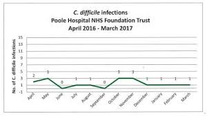 Poole Hospital Nhs Foundation Trust Infection Rates