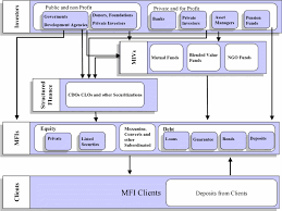 International For Profit Investments In Microfinance Institutions Equity Rodriguez Monroy Journal Of Industrial Engineering And Management The list was prepared by the microfinance information exchange (www.themix.org) under the direction of forbes magazine.