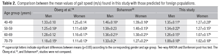 Usual Gait Speed Assessment In Middle Aged And Elderly