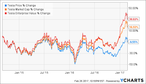 tesla dr dilution or how you learned to start worrying