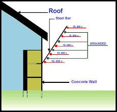 Never use an existing grounding rod that is connected to another electrical device or use a water line to ground your electric fence. Electric Fence Monitor High Voltage Security Perimeter Fence Monitor Fence Hawk Plus