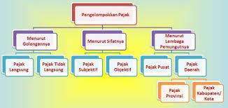 3 Bahasan Macam Macam Pajak Di Indonesia Dan Penjelasannya Pendidikan Kota Tulisan