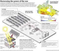 This energy is then converted into electricity. Solar Power Surging To Forefront Of Canadian Energy The Globe And Mail