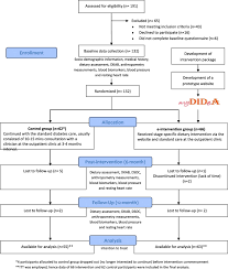 The age adjusted death rate is 20.29 per 100,000 of population ranks malaysia #119 in the world. Randomised Controlled Trial Of A Web Based Dietary Intervention For Patients With Type 2 Diabetes Changes In Health Cognitions And Glycemic Control Springerlink