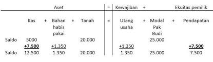 Angka yang berupa bilangan desimal ditulis menggunakan tanda koma sampai dua angka di belakang koma , contoh 12,34. Persamaan Dasar Akuntansi Analisis Dan Pencatatan