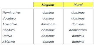 Sustantivos según su género con ejercicios y soluciones. Las Declinaciones De Los Sustantivos Latin I
