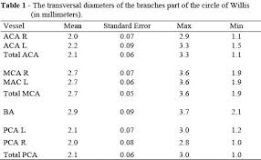 Influence Of The Gender On Cerebral Vascular Diameters Observed During The Magnetic Resonance Angiographic Examination Of Willis Circle