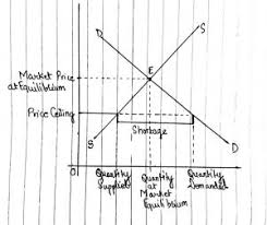 Effects Of Price Ceiling And Price Floor Businesstopia