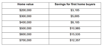 Victorian Stamp Duty Changes Explained Sfe Loans