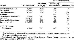 Sgpt normal level ranges from 7 to 56 units per litre of blood. Sgpt Levels In Blood Donors With Hbsag Reported In Published Studies Download Table