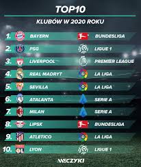 Meczyki.pl / wyniki online, darmowe transmisje wszystkich meczy! Top10 Klubow W 2020 Wedlug Meczyki Pl Sportbuzz Meczyki Pl